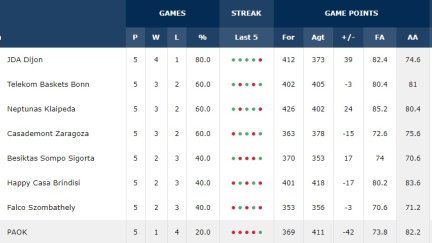 Clasificación del grupo D tras la qunta jornada.