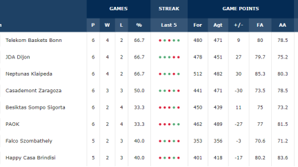 Clasificación del grupo D tras la sexta jornada.