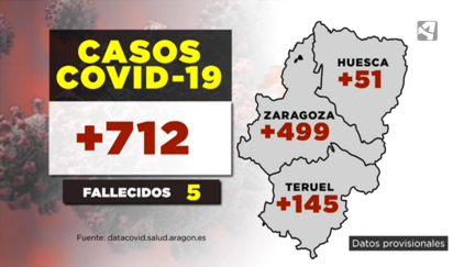 Bajan los contagios en Aragón