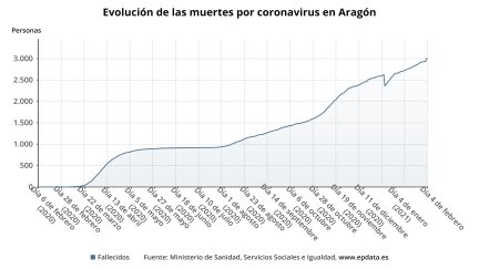 Datos COVID19 por provincias en Aragón