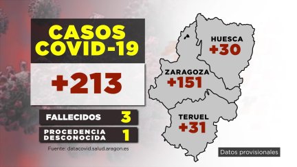 Aragón: 213 nuevos casos covid-19 y 3 fallecidos