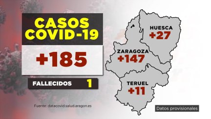 Aragón registra 185 nuevos contagiados covid y 1 fallecido