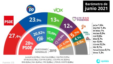 Intención de voto correspondiente al mes de junio.
