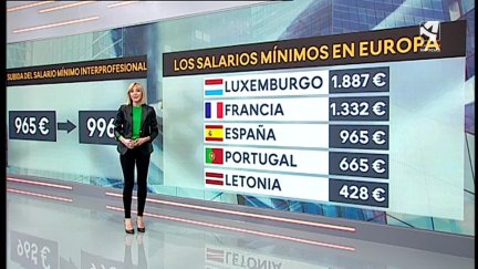 España ocupa el séptimo lugar en la clasificación de salarios mínimos en Europa.