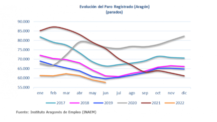 Gráfico de evolución del paro registrado en Aragón.