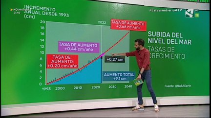 Tasa de aumento del nivel del mar