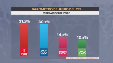 Resultados del barómetro del CIS del mes de junio.