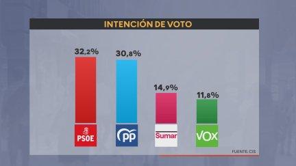 Resultado de la nueva encuesta del CIS.