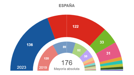 Resultados de las elecciones generales con el 90,77% escrutado.