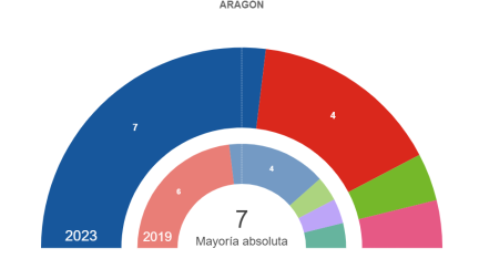 Reparto de diputados por parte de Aragón con el 84% escrutado.