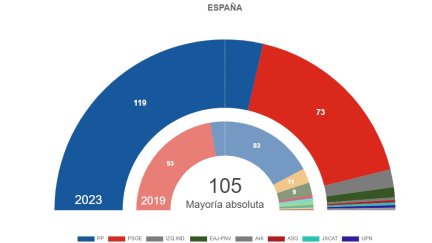 Resultados de las elecciones generales de este 23 de julio al Senado.