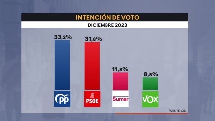 Intención de voto según el CIS de diciembre