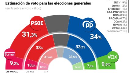 Intención de voto CIS del mes de marzo. / Europa Press