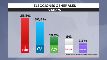 Estimación de voto del CIS en el barómetro del mes de mayo.
