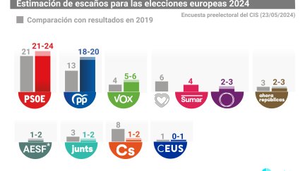 Estimación de escaños para las elecciones al Parlamento Europeo que se celebrarán el próximo 9 de junio. / Europa Press