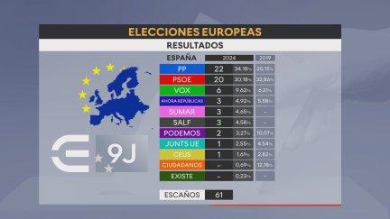Resultados con el 99,68% de votos escrutados.