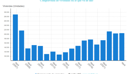 La compraventa de viviendas en Aragón vuelve a tasas positivas con un aumento anual del 44,49% en abril.