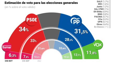 Infografía con el barómetro del CIS de octubre. / Europa Press