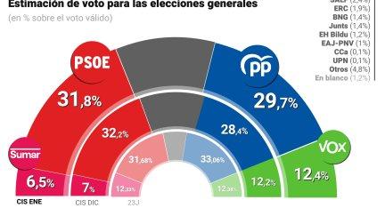 Gráfico con estimación de voto según el barómetro del CIS publicado el 17 de enero de 2025. / Europa Press