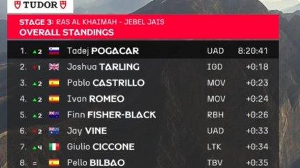 Pablo Castrillo es tercero en la general.
