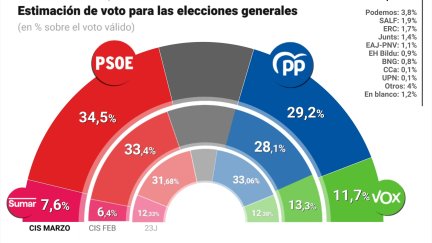 Infografía con estimación de voto según el CIS publicado el 17 de marzo de 2025. / Europa Press