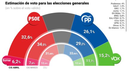 Infografía de los resultados del barómetro del CIS de abril. / Europa Press