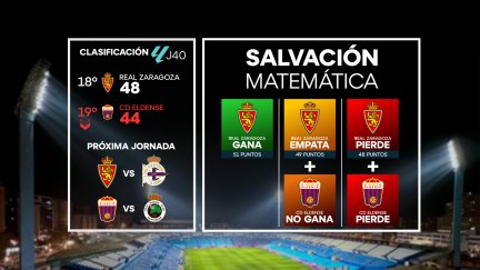 Las cuentas de la salvación matemática del Real Zaragoza en la próxima jornada.