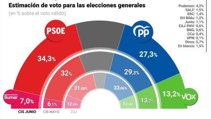 Estimación de voto del CIS. / Europa Press