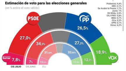 Barómetro electoral de julio de 2025 del CIS. / EPDATA