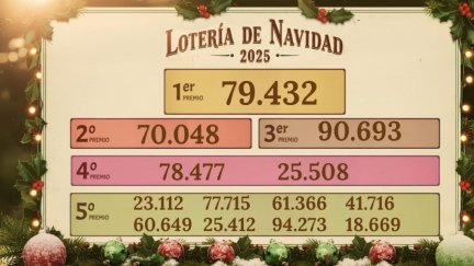 El Sorteo Extraordinario de la Lotería de Navidad reparte este año más de 2.700 millones de euros en premios. / Aragón TV