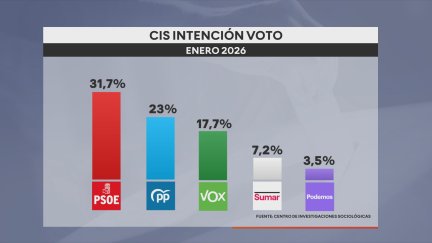 Según el barómetro del CIS, el PSOE le sacaría 8,7 puntos al PP, que sube seis décimas. / Aragón TV