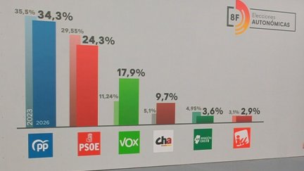 Reparto de escaños en las Cortes de Aragón tras las elecciones de este 8 de febrero. / Aragón TV