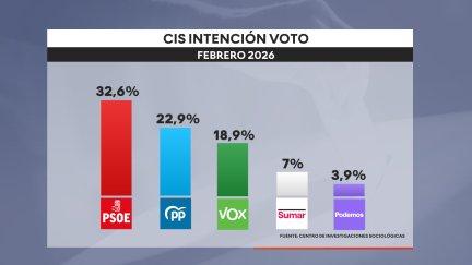 Intención de voto recogida en el CIS de febrero. / Aragón TV