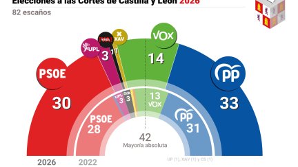 Infografía con los resultados de las elecciones en Castilla y León celebradas el 15 de marzo de 2026. / Europa Press