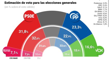 Infografía con barómetro del Centro de Investigaciones Sociológicas (CIS) publicado en marzo de 2026. / Europa Press