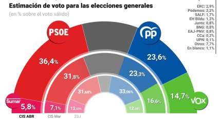 Infografía con barómetro del Centro de Investigaciones Sociológicas (CIS) publicado en abril de 2026./ Europa Press