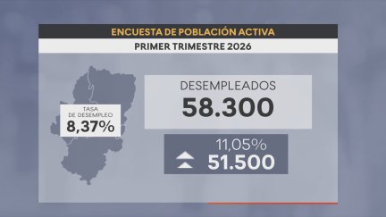 El Instituto Nacional de Estadística (INE) ha publicado este martes la Encuesta de Población Activa (EPA). / Aragón TV