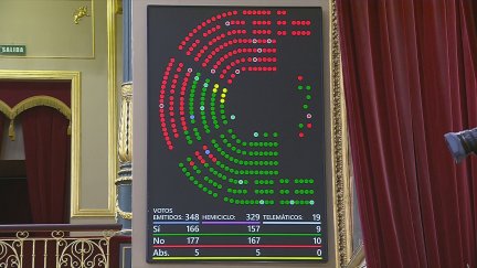 Resultado de la votación del decreto de alquileres en el Congreso de los Diputados./ Aragón TV