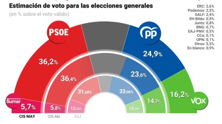 Barómetro del CIS, mayo de 2026./ Europa Press