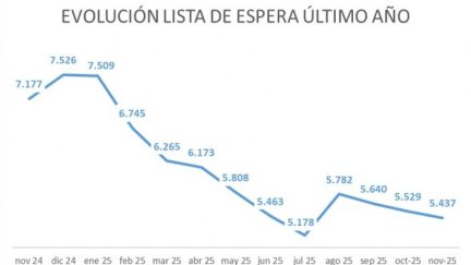 Evolución de la lista de espera interanual. Fuente: Gobierno de Aragón