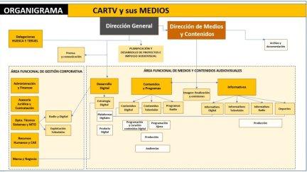 Organigrama CARTV