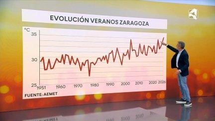 Eduardo Lolumo muestra cómo han subido las temperaturas en verano desde 1951.