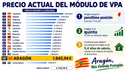 Precio módulo VPA en Aragón