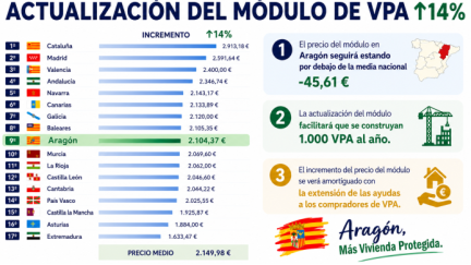 Actualización VPA 14 % en Aragón