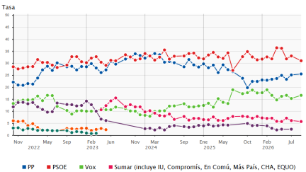 Gráfico de la etimación de voto para cada partido según el CIS.