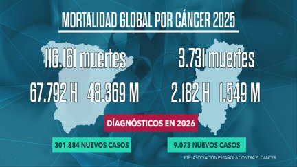 Datos sobre la mortalidad del cáncer.