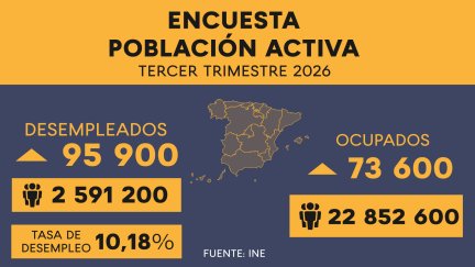 Datos de la EPA en España del tercer trimestre de 2026.