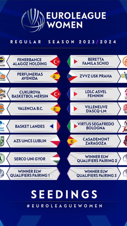 Bombos del sorteo de la Euroliga.
