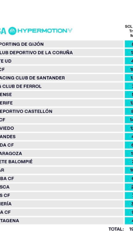 Límites salariales de la temporada 24/25 en Segunda División