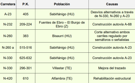 Carreteras con obras en fase de ejecución